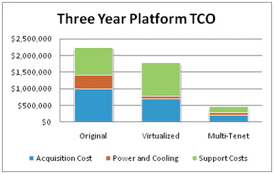 Multi-Tenant TCO