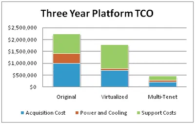 Multi-Tenant TCO