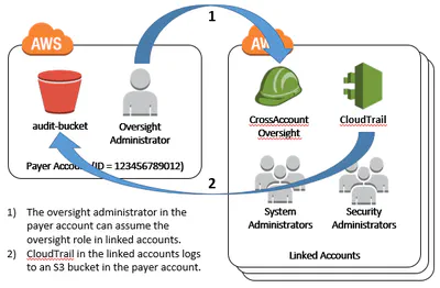 Linked Account Template