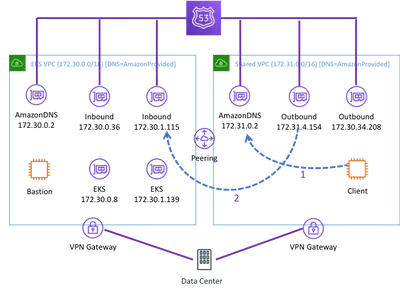 DNS Resolution for Private EKS Cluster