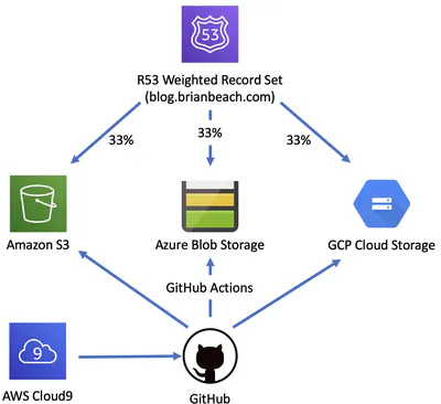 Multi-Cloud Blogging