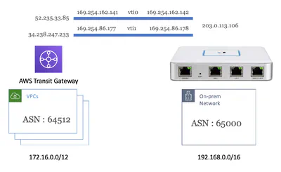 AWS VPN on UniFi Security Gateway