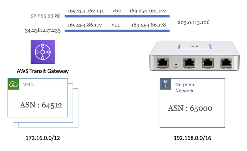 Network Topology