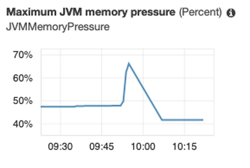 Memory Pressure