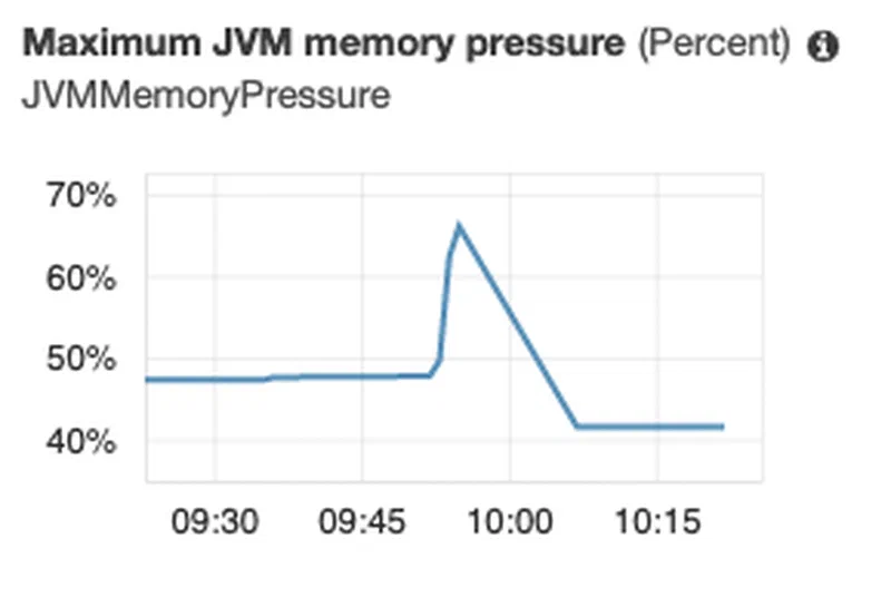 Memory Pressure