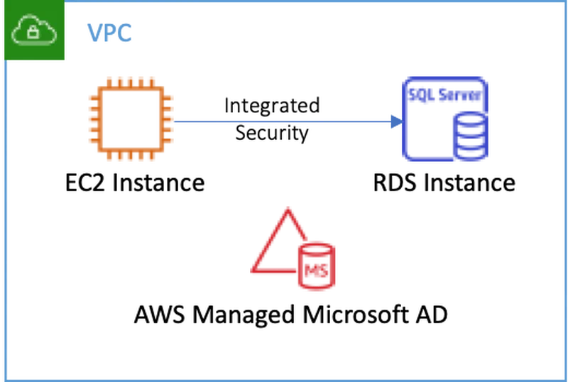 Architecture Overview