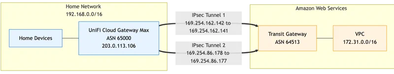 Redundant IPsec tunnels between a UniFi Cloud Gateway Max and an AWS Transit Gateway